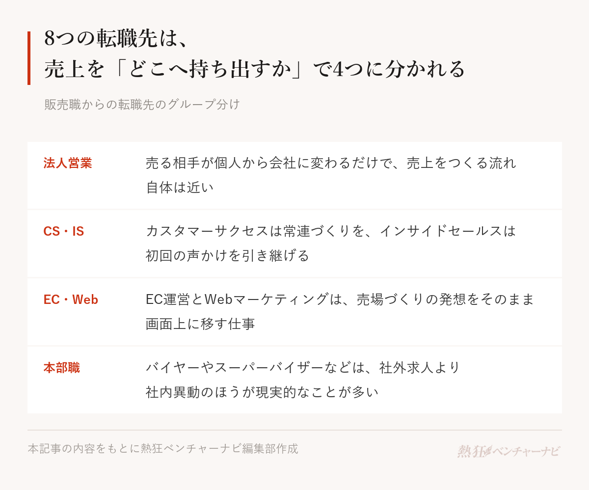 販売職からの転職先8職種の4つのグループ。法人営業、カスタマーサクセスとインサイドセールス、EC運営とWebマーケティング、バイヤーやスーパーバイザーなどの本部職。