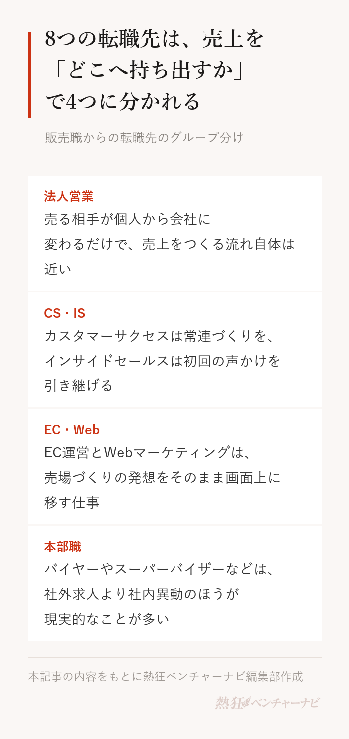 販売職からの転職先8職種の4つのグループ。法人営業、カスタマーサクセスとインサイドセールス、EC運営とWebマーケティング、バイヤーやスーパーバイザーなどの本部職。
