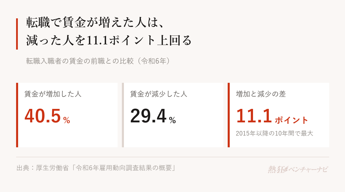 令和6年の転職入職者の賃金。前職より増加した人40.5%、減少した人29.4%。増加が減少を11.1ポイント上回り、この差は2015年以降の10年間で最大。