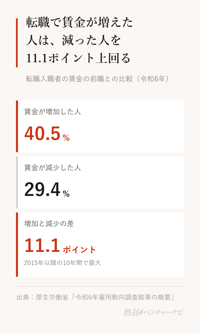 令和6年の転職入職者の賃金。前職より増加した人40.5%、減少した人29.4%。増加が減少を11.1ポイント上回り、この差は2015年以降の10年間で最大。