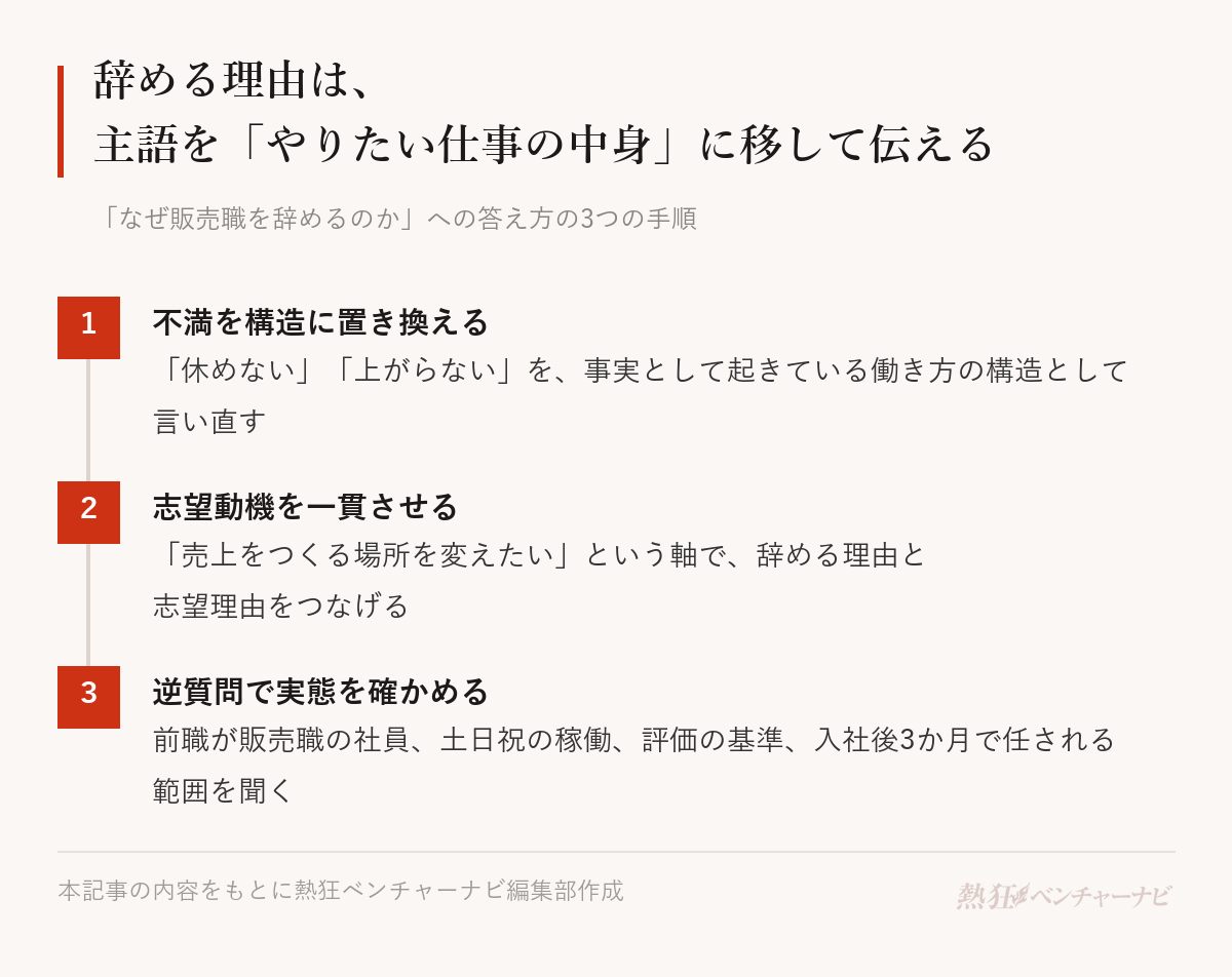 「なぜ販売職を辞めるのか」への答え方の手順。1 不満を事実として起きている構造に置き換える、2 志望動機を「売上をつくる場所を変えたい」で一貫させる、3 逆質問で応募先の実態を自分で確かめる。