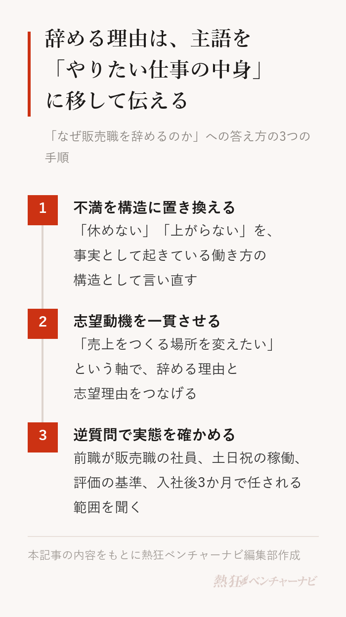 「なぜ販売職を辞めるのか」への答え方の手順。1 不満を事実として起きている構造に置き換える、2 志望動機を「売上をつくる場所を変えたい」で一貫させる、3 逆質問で応募先の実態を自分で確かめる。