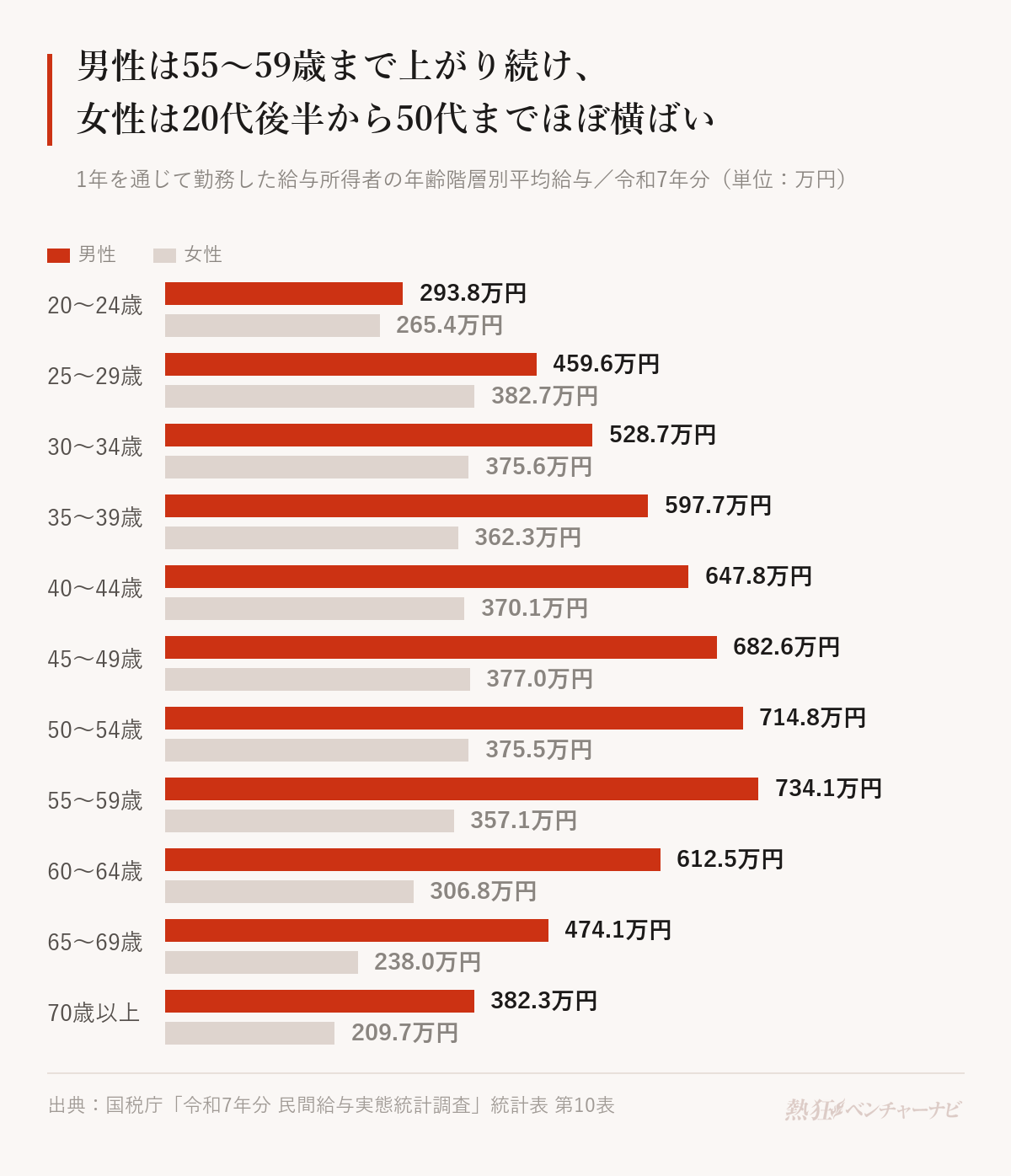 年齢階層別の平均給与を男女で比べたグラフ。男性は20〜24歳の293.8万円から上がり続け、55〜59歳の734.1万円が最も高い。女性は25〜29歳の382.7万円が最も高く、30〜59歳は357.1万〜377.0万円で推移する。60歳以降は男女とも下がり、70歳以上は男性382.3万円、女性209.7万円。