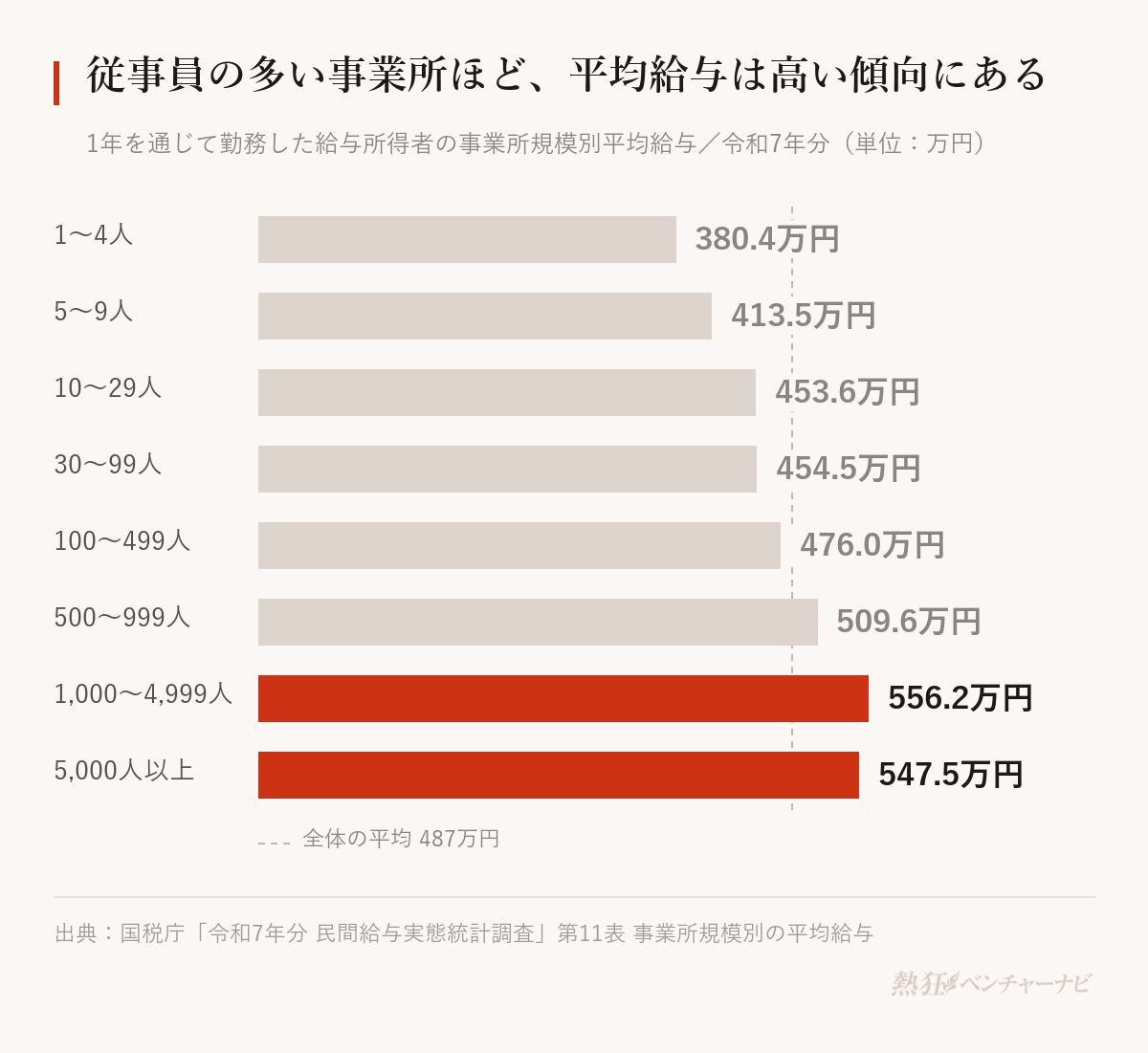 事業所規模別の平均給与のグラフ。1〜4人380.4万円、5〜9人413.5万円、10〜29人453.6万円、30〜99人454.5万円、100〜499人476.0万円、500〜999人509.6万円、1,000〜4,999人556.2万円、5,000人以上547.5万円。全体の平均は487万円。