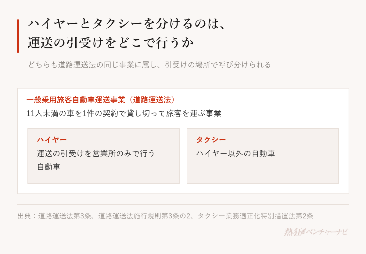 ハイヤーとタクシーの法律上の区分。どちらも道路運送法の一般乗用旅客自動車運送事業に属する。タクシー業務適正化特別措置法第2条により、運送の引受けが営業所のみで行われる自動車がハイヤー、それ以外がタクシー。