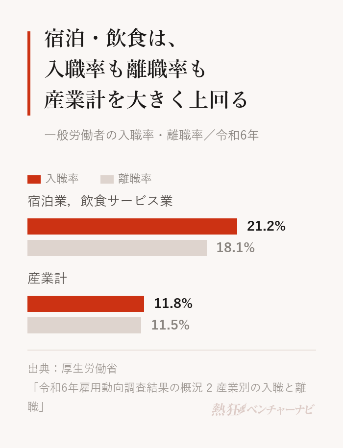 宿泊業・飲食サービス業と産業計の入職率・離職率の比較。宿泊業・飲食サービス業は入職率21.2%・離職率18.1%、産業計は入職率11.8%・離職率11.5%。