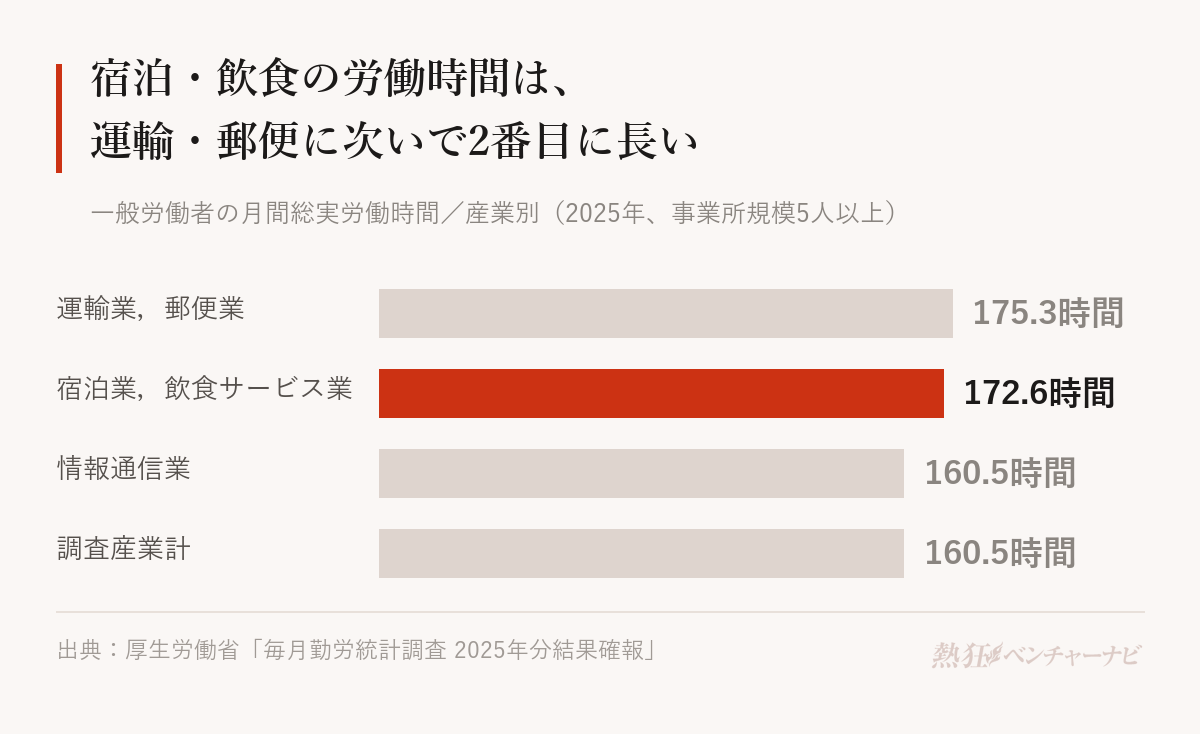 一般労働者の月間総実労働時間(2025年)。運輸業,郵便業175.3時間、宿泊業,飲食サービス業172.6時間、情報通信業160.5時間、調査産業計160.5時間。