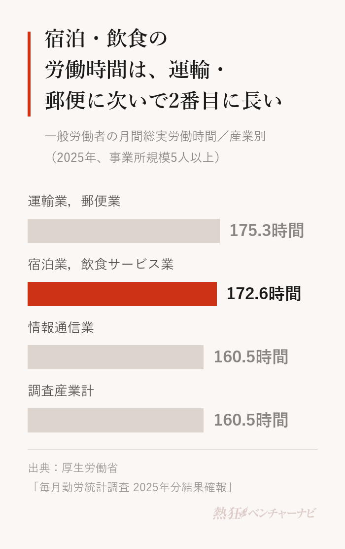 一般労働者の月間総実労働時間(2025年)。運輸業,郵便業175.3時間、宿泊業,飲食サービス業172.6時間、情報通信業160.5時間、調査産業計160.5時間。