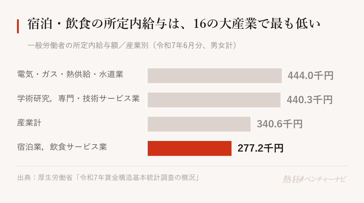 一般労働者の所定内給与額(令和7年)。電気・ガス・熱供給・水道業444.0千円、学術研究,専門・技術サービス業440.3千円、産業計340.6千円、宿泊業,飲食サービス業277.2千円。