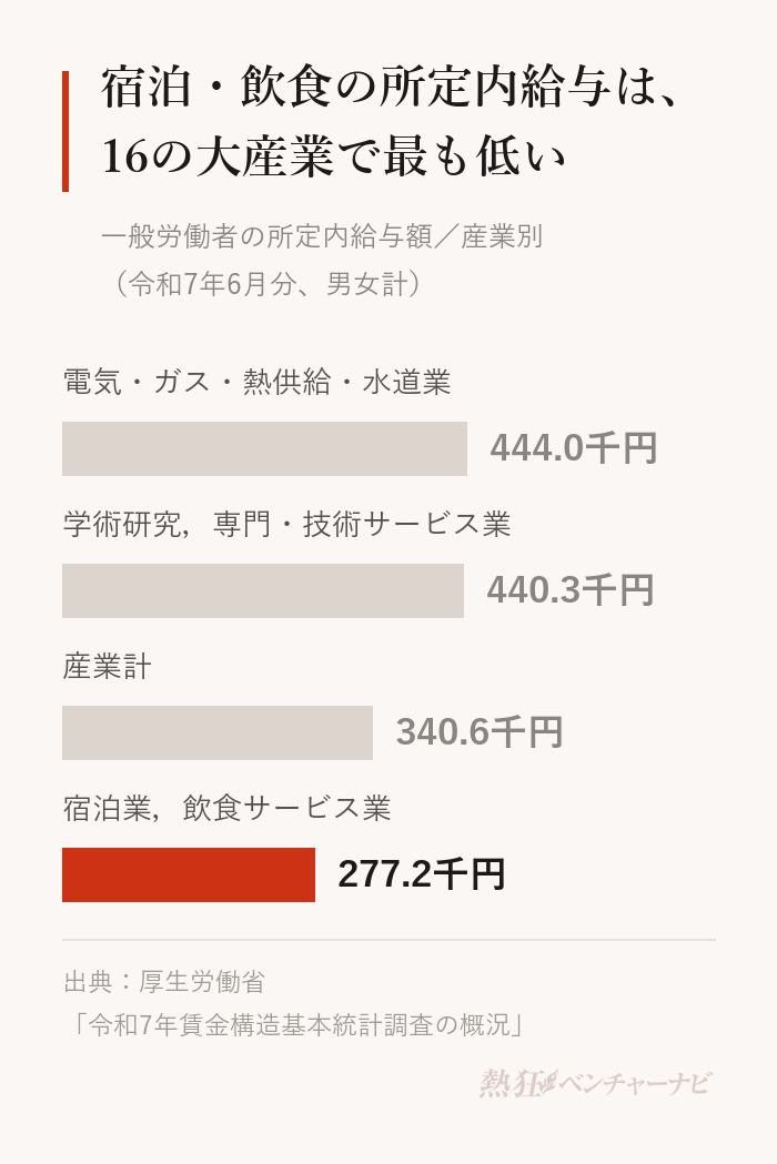 一般労働者の所定内給与額(令和7年)。電気・ガス・熱供給・水道業444.0千円、学術研究,専門・技術サービス業440.3千円、産業計340.6千円、宿泊業,飲食サービス業277.2千円。