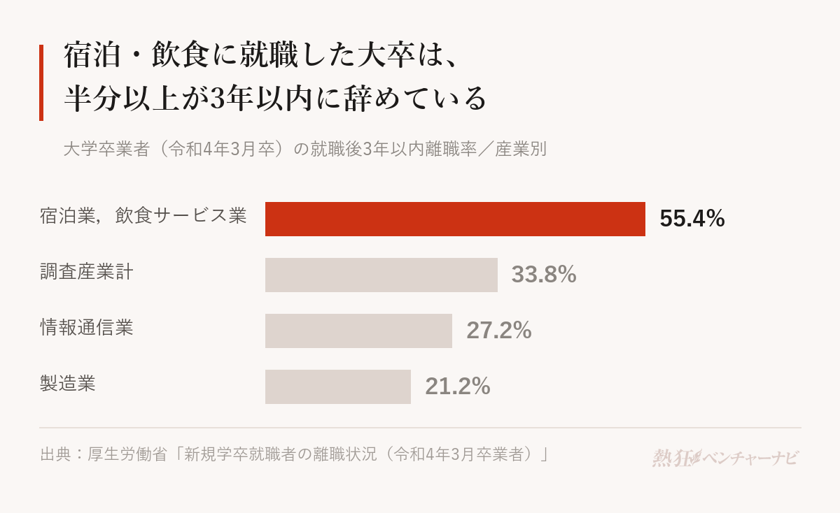大卒(令和4年3月卒)の就職後3年以内離職率。宿泊業,飲食サービス業55.4%、調査産業計33.8%、情報通信業27.2%、製造業21.2%。
