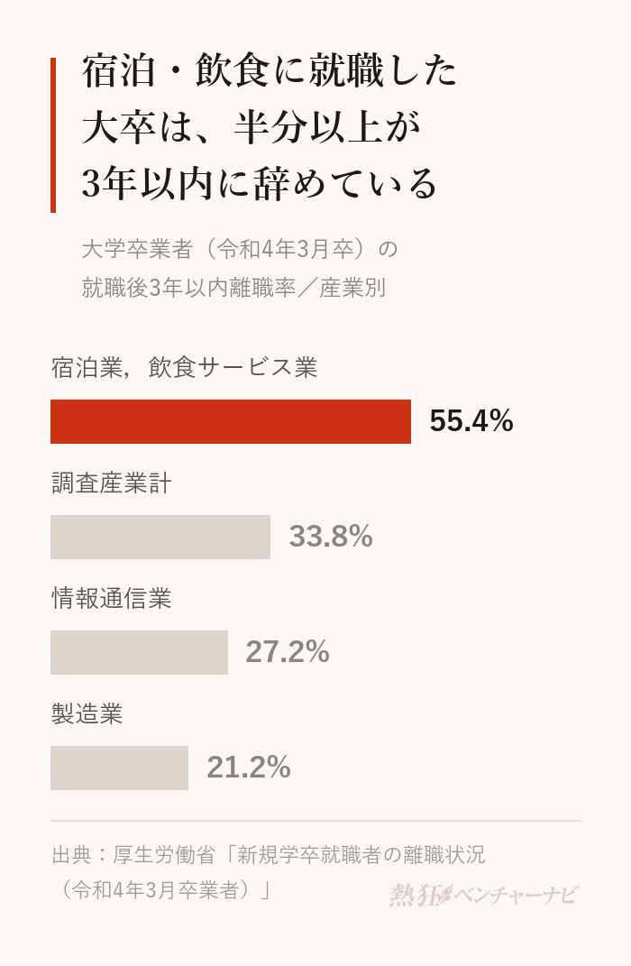 大卒(令和4年3月卒)の就職後3年以内離職率。宿泊業,飲食サービス業55.4%、調査産業計33.8%、情報通信業27.2%、製造業21.2%。