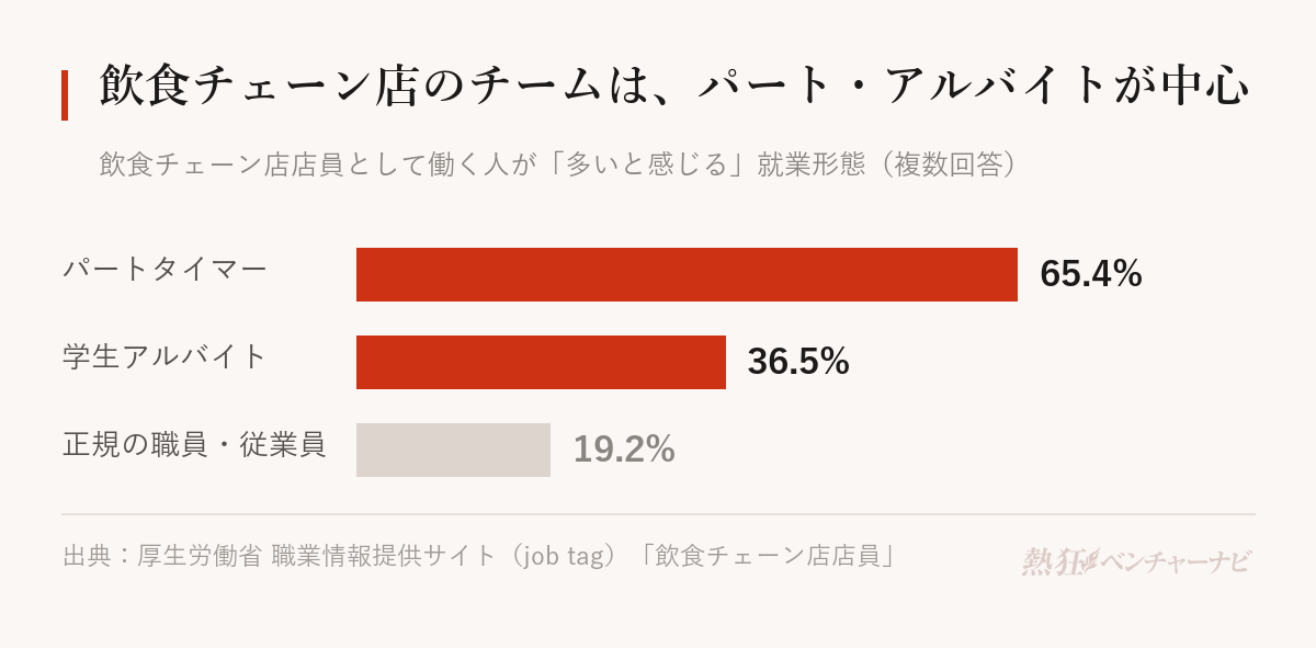 飲食チェーン店店員として働く人に多いと感じる就業形態を聞いた結果。パートタイマー65.4%、学生アルバイト36.5%、正規の職員・従業員19.2%。