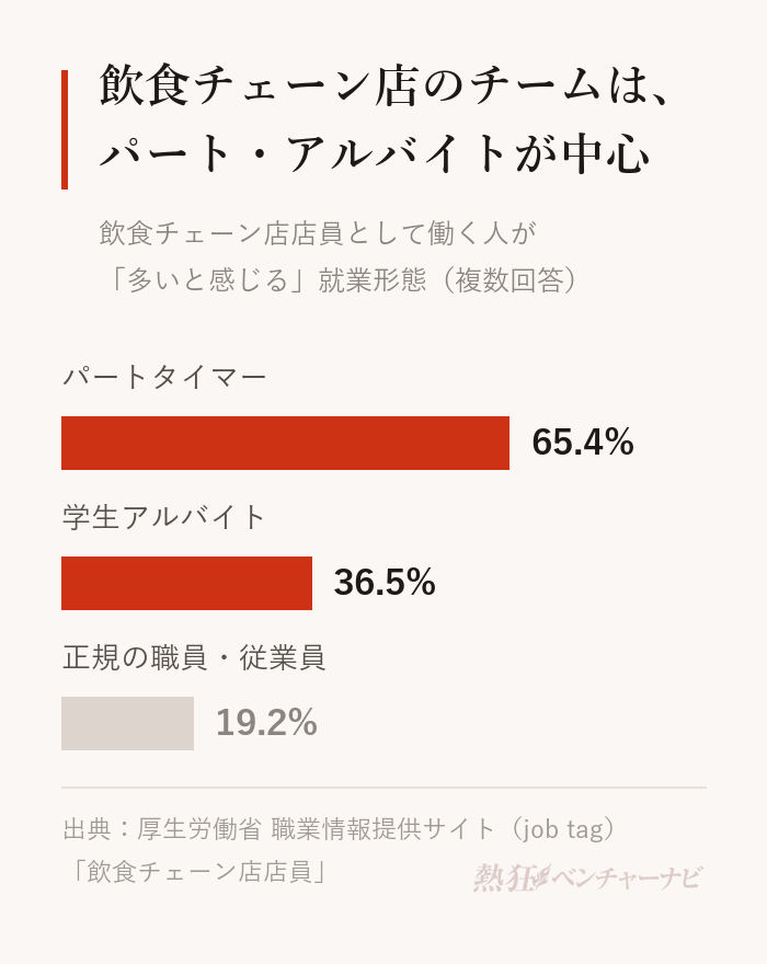 飲食チェーン店店員として働く人に多いと感じる就業形態を聞いた結果。パートタイマー65.4%、学生アルバイト36.5%、正規の職員・従業員19.2%。