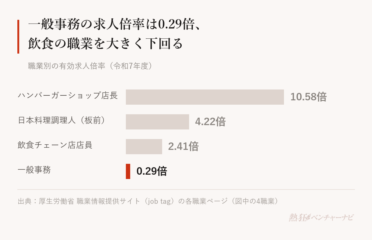職業別の有効求人倍率(令和7年度)。ハンバーガーショップ店長10.58倍、日本料理調理人(板前)4.22倍、飲食チェーン店店員2.41倍、一般事務0.29倍。