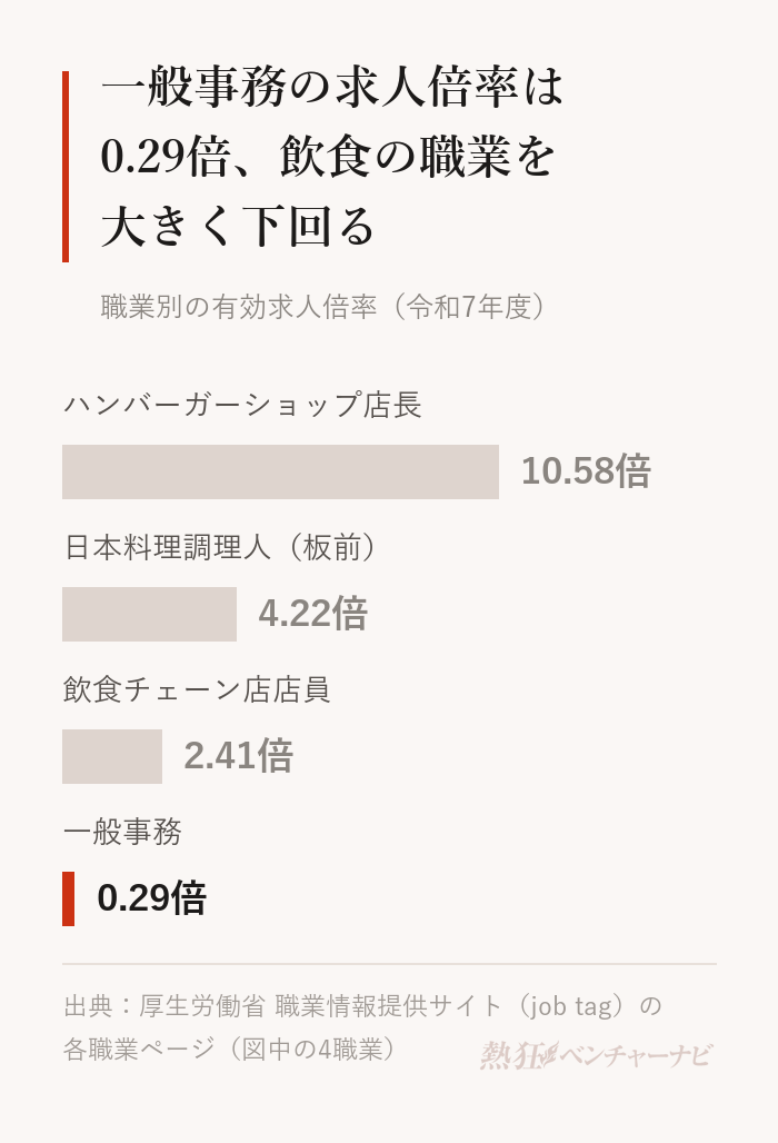 職業別の有効求人倍率(令和7年度)。ハンバーガーショップ店長10.58倍、日本料理調理人(板前)4.22倍、飲食チェーン店店員2.41倍、一般事務0.29倍。