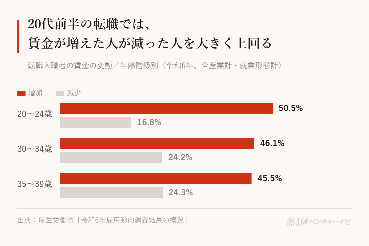 転職入職者の賃金の増減(令和6年)。20〜24歳は増加50.5%・減少16.8%、30〜34歳は増加46.1%・減少24.2%、35〜39歳は増加45.5%・減少24.3%。