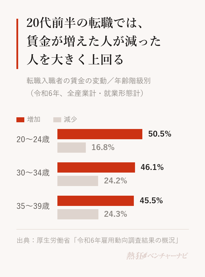 転職入職者の賃金の増減(令和6年)。20〜24歳は増加50.5%・減少16.8%、30〜34歳は増加46.1%・減少24.2%、35〜39歳は増加45.5%・減少24.3%。