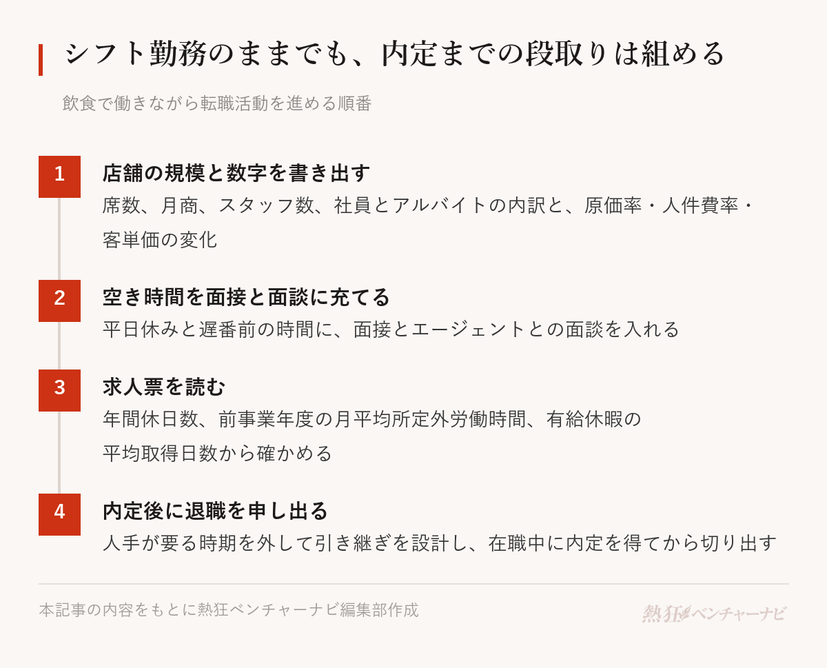 シフト勤務のまま転職活動を進める順番。1 店舗の規模と動かした数字を書き出す、2 平日休みと遅番前の時間を面接と面談に割り当てる、3 求人票は年間休日数と所定外労働時間から読む、4 内定を得てから退職を申し出る。