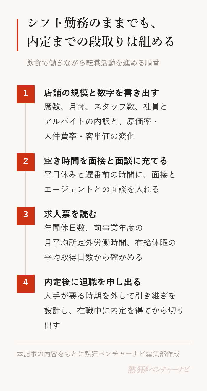 シフト勤務のまま転職活動を進める順番。1 店舗の規模と動かした数字を書き出す、2 平日休みと遅番前の時間を面接と面談に割り当てる、3 求人票は年間休日数と所定外労働時間から読む、4 内定を得てから退職を申し出る。