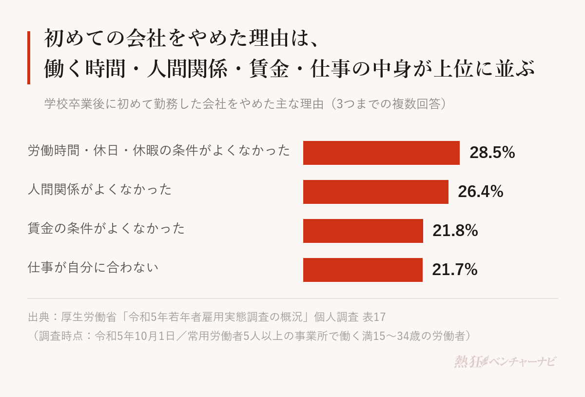 15〜34歳の若年労働者が、学校卒業後に初めて勤務した会社をやめた主な理由（3つまでの複数回答）。労働時間・休日・休暇の条件がよくなかった28.5%、人間関係がよくなかった26.4%、賃金の条件がよくなかった21.8%、仕事が自分に合わない21.7%。