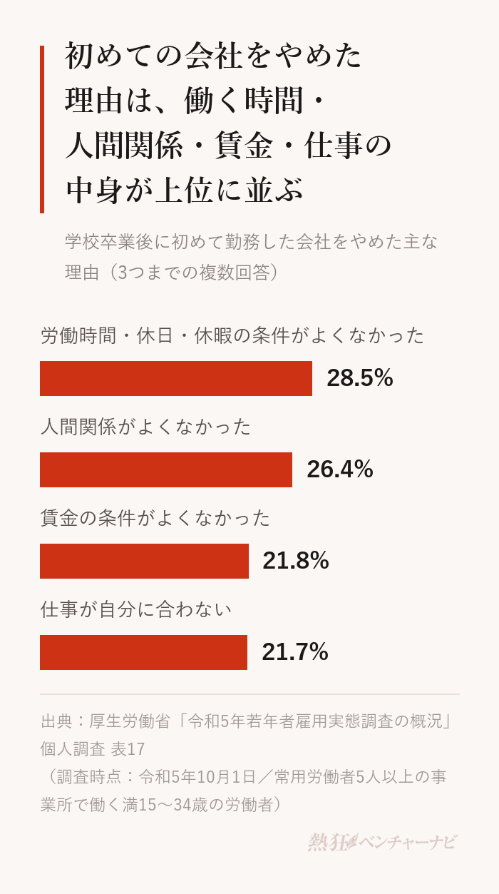 15〜34歳の若年労働者が、学校卒業後に初めて勤務した会社をやめた主な理由（3つまでの複数回答）。労働時間・休日・休暇の条件がよくなかった28.5%、人間関係がよくなかった26.4%、賃金の条件がよくなかった21.8%、仕事が自分に合わない21.7%。