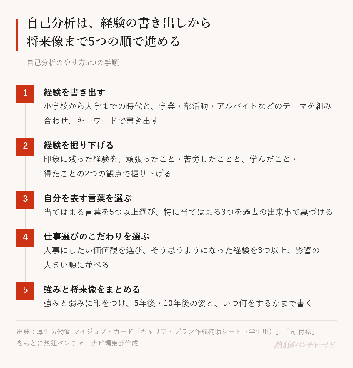 自己分析のやり方5つの手順。1 経験を時代とテーマの組み合わせで書き出す、2 印象に残った経験を、頑張ったこと・苦労したことと、学んだこと・得たことの2つの観点で掘り下げる、3 自分を表す言葉を選び、過去の出来事で裏づける、4 仕事選びのこだわりを選び、きっかけの経験に順位をつける、5 強みと弱みに印をつけ、将来像とこれからの行動に落とす。
