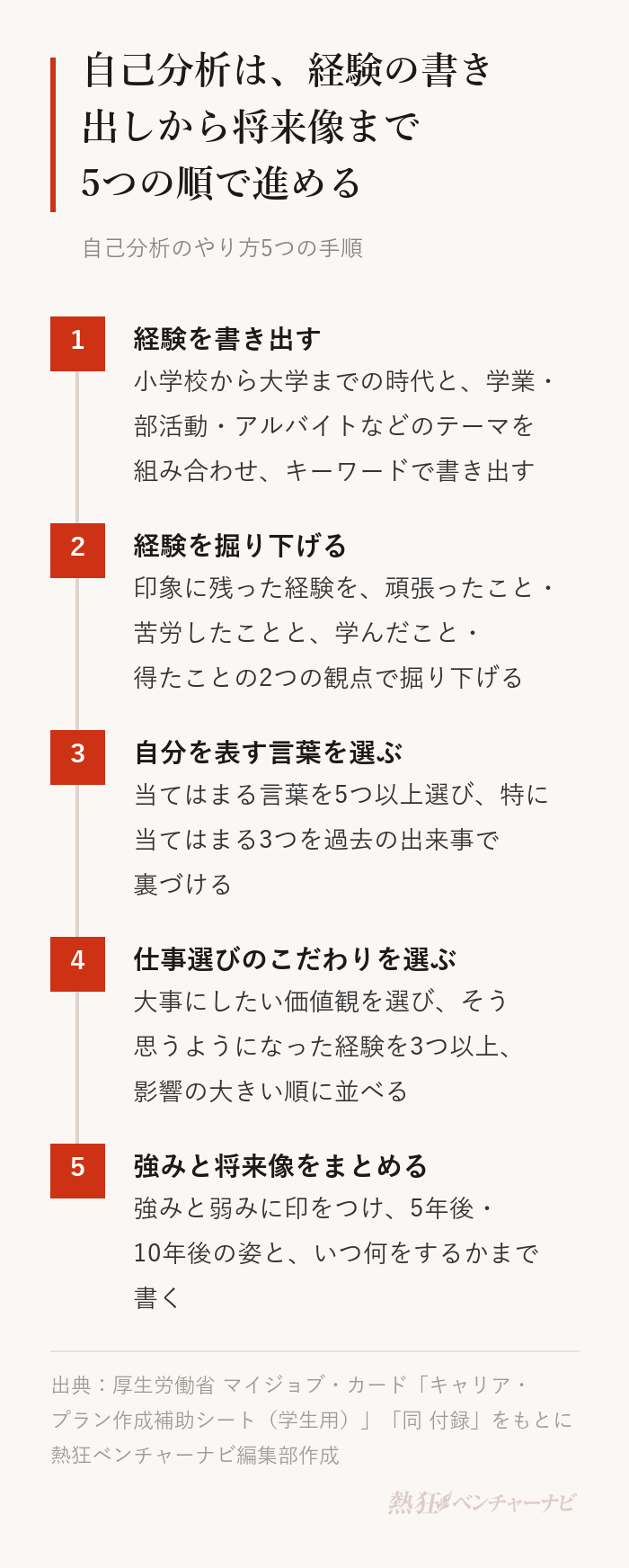 自己分析のやり方5つの手順。1 経験を時代とテーマの組み合わせで書き出す、2 印象に残った経験を、頑張ったこと・苦労したことと、学んだこと・得たことの2つの観点で掘り下げる、3 自分を表す言葉を選び、過去の出来事で裏づける、4 仕事選びのこだわりを選び、きっかけの経験に順位をつける、5 強みと弱みに印をつけ、将来像とこれからの行動に落とす。