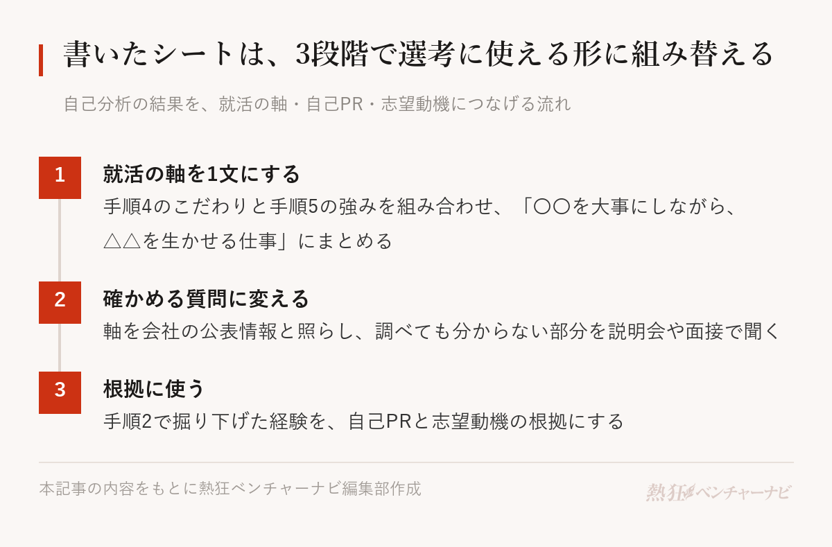 自己分析の結果を選考につなげる3段階。1 手順4のこだわりと手順5の強みを組み合わせ、就活の軸を「〇〇を大事にしながら、△△を生かせる仕事」という1文にする。2 軸を会社の公表情報と照らし、説明会や面接で確かめる質問に変える。3 手順2で掘り下げた経験を、自己PRと志望動機の根拠に使う。