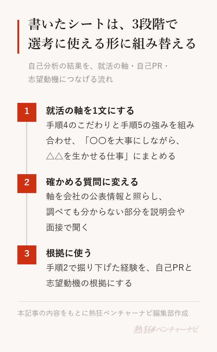 自己分析の結果を選考につなげる3段階。1 手順4のこだわりと手順5の強みを組み合わせ、就活の軸を「〇〇を大事にしながら、△△を生かせる仕事」という1文にする。2 軸を会社の公表情報と照らし、説明会や面接で確かめる質問に変える。3 手順2で掘り下げた経験を、自己PRと志望動機の根拠に使う。