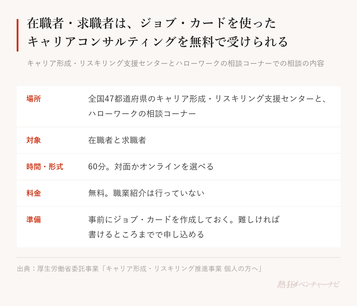 ジョブ・カードを使ったキャリアコンサルティングの概要。場所は全国47都道府県のキャリア形成・リスキリング支援センターとハローワークの相談コーナー、対象は在職者と求職者、時間は60分で対面かオンライン、料金は無料で職業紹介は行っていない、ジョブ・カードを事前に作成しておく形だが書けるところまででも申し込める。