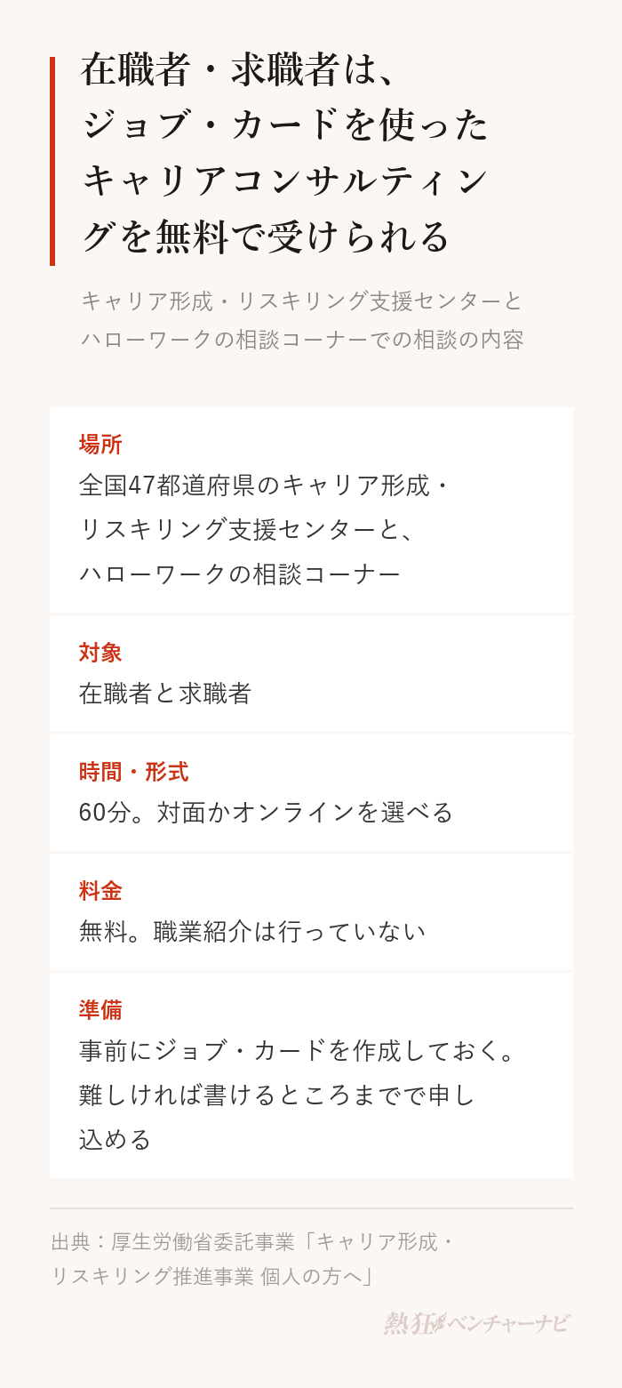 ジョブ・カードを使ったキャリアコンサルティングの概要。場所は全国47都道府県のキャリア形成・リスキリング支援センターとハローワークの相談コーナー、対象は在職者と求職者、時間は60分で対面かオンライン、料金は無料で職業紹介は行っていない、ジョブ・カードを事前に作成しておく形だが書けるところまででも申し込める。