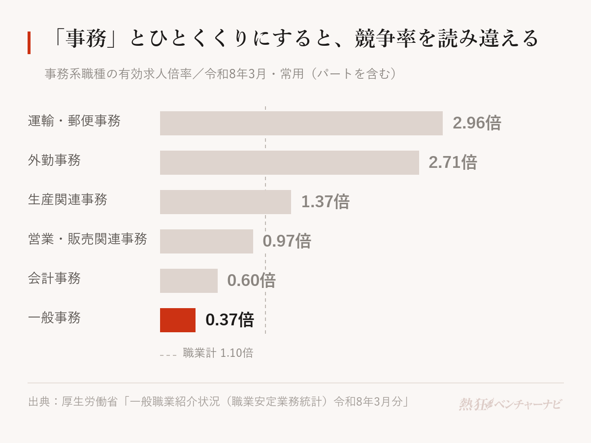 事務系職種の有効求人倍率。運輸・郵便事務2.96倍、外勤事務2.71倍、生産関連事務1.37倍が1倍を超える一方、営業・販売関連事務0.97倍、会計事務0.60倍、一般事務0.37倍。職業計は1.10倍。