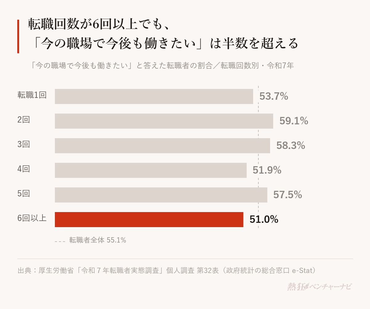 令和7年転職者実態調査で「今の職場で今後も働きたい」と答えた転職者の割合を転職回数別に示したグラフ。転職1回53.7%、2回59.1%、3回58.3%、4回51.9%、5回57.5%、6回以上51.0%で、転職者全体は55.1%。