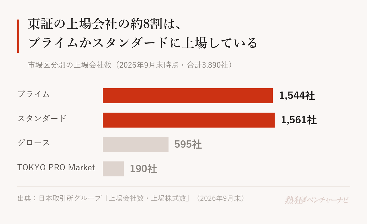 東京証券取引所の市場区分別の上場会社数（2026年9月末時点）。プライム1,544社、スタンダード1,561社、グロース595社、TOKYO PRO Market190社で、合計3,890社。プライムとスタンダードを合わせた3,105社が全体の約8割を占める。