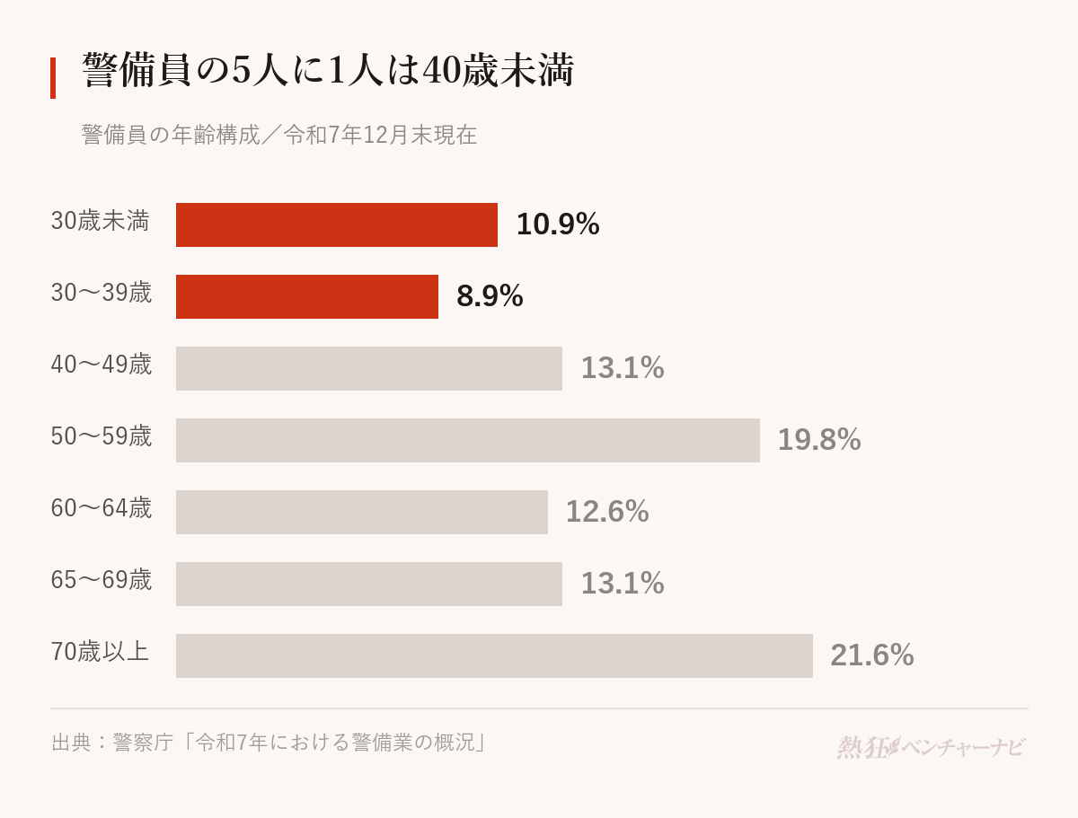 警備員の年齢構成。30歳未満10.9%、30〜39歳8.9%、40〜49歳13.1%、50〜59歳19.8%、60〜64歳12.6%、65〜69歳13.1%、70歳以上21.6%。60歳以上が47.3%を占める一方、40歳未満も19.8%いる。