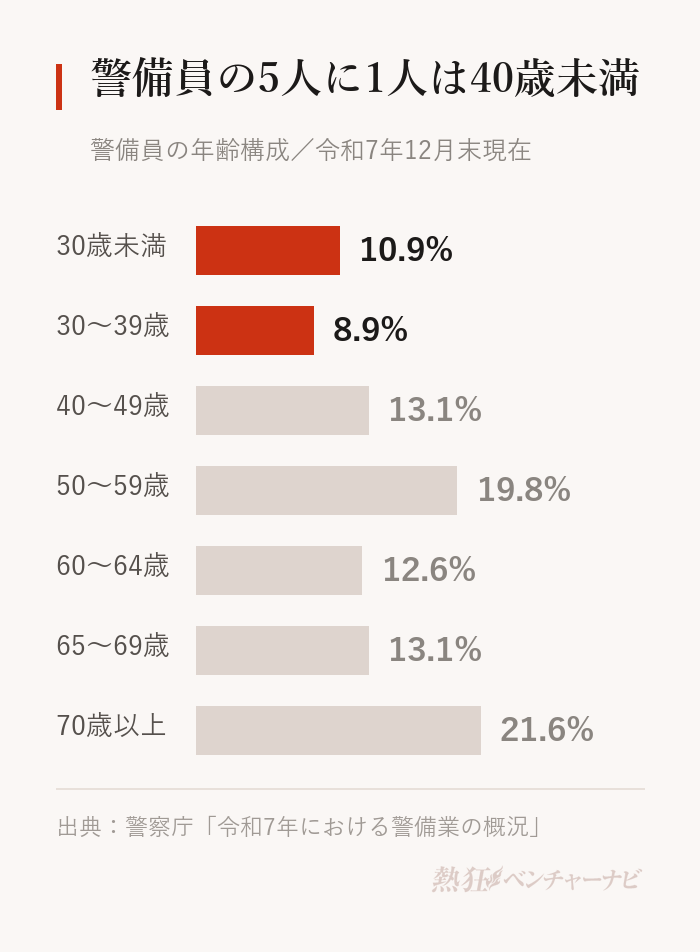 警備員の年齢構成。30歳未満10.9%、30〜39歳8.9%、40〜49歳13.1%、50〜59歳19.8%、60〜64歳12.6%、65〜69歳13.1%、70歳以上21.6%。60歳以上が47.3%を占める一方、40歳未満も19.8%いる。