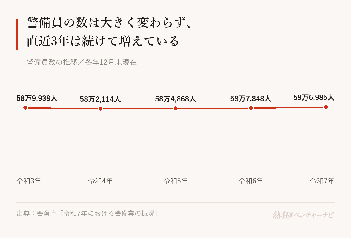 警備員数の推移（各年12月末）。令和3年589,938人、令和4年582,114人、令和5年584,868人、令和6年587,848人、令和7年596,985人。