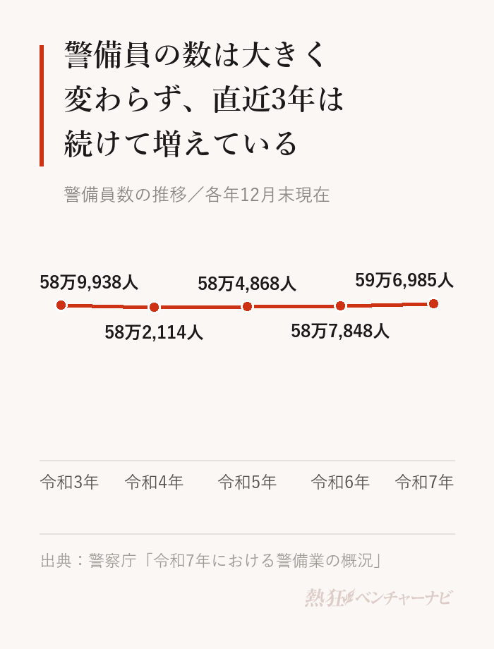 警備員数の推移（各年12月末）。令和3年589,938人、令和4年582,114人、令和5年584,868人、令和6年587,848人、令和7年596,985人。