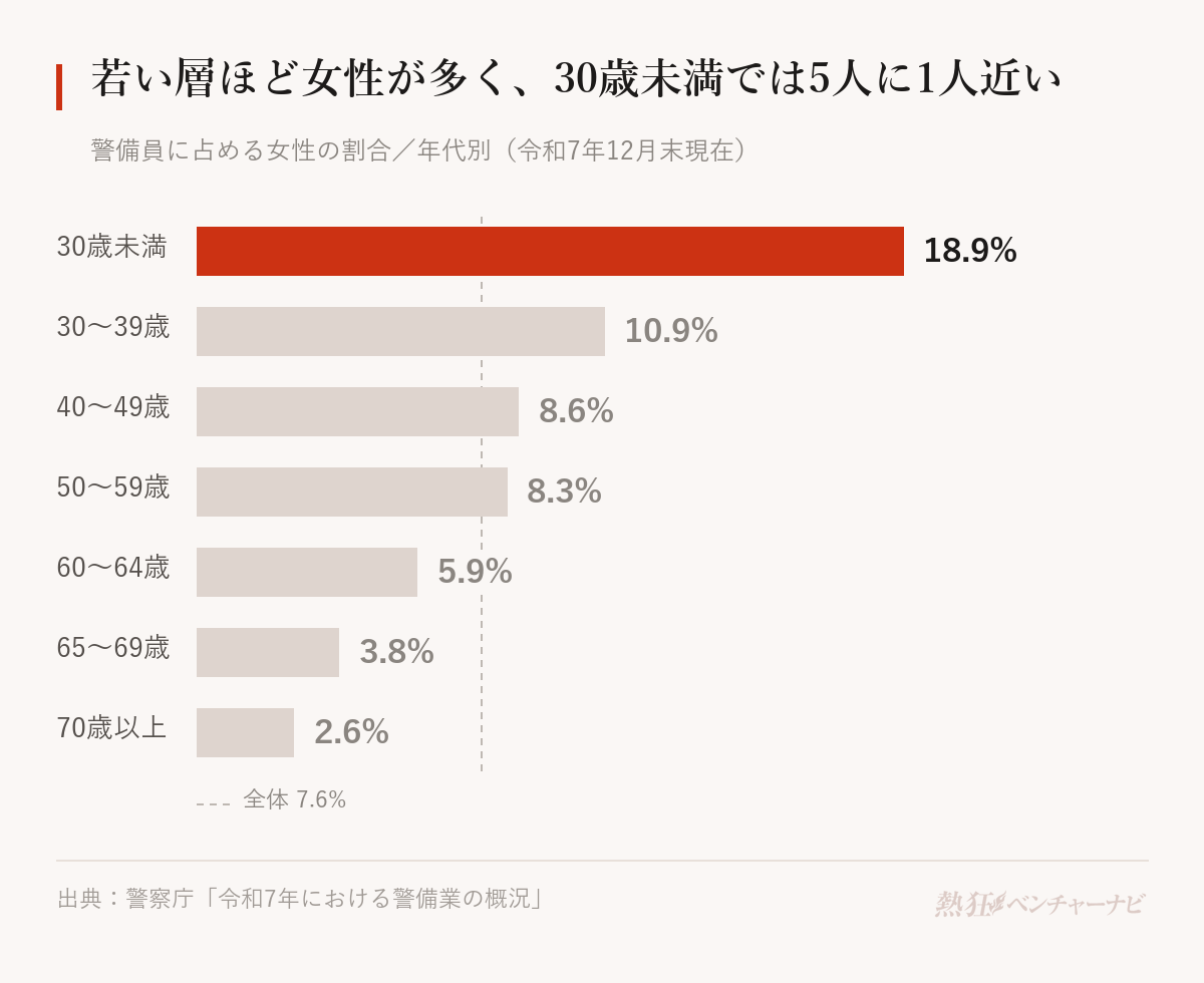 警備員に占める女性の割合。30歳未満18.9%、30〜39歳10.9%、40〜49歳8.6%、50〜59歳8.3%、60〜64歳5.9%、65〜69歳3.8%、70歳以上2.6%。全体は7.6%。