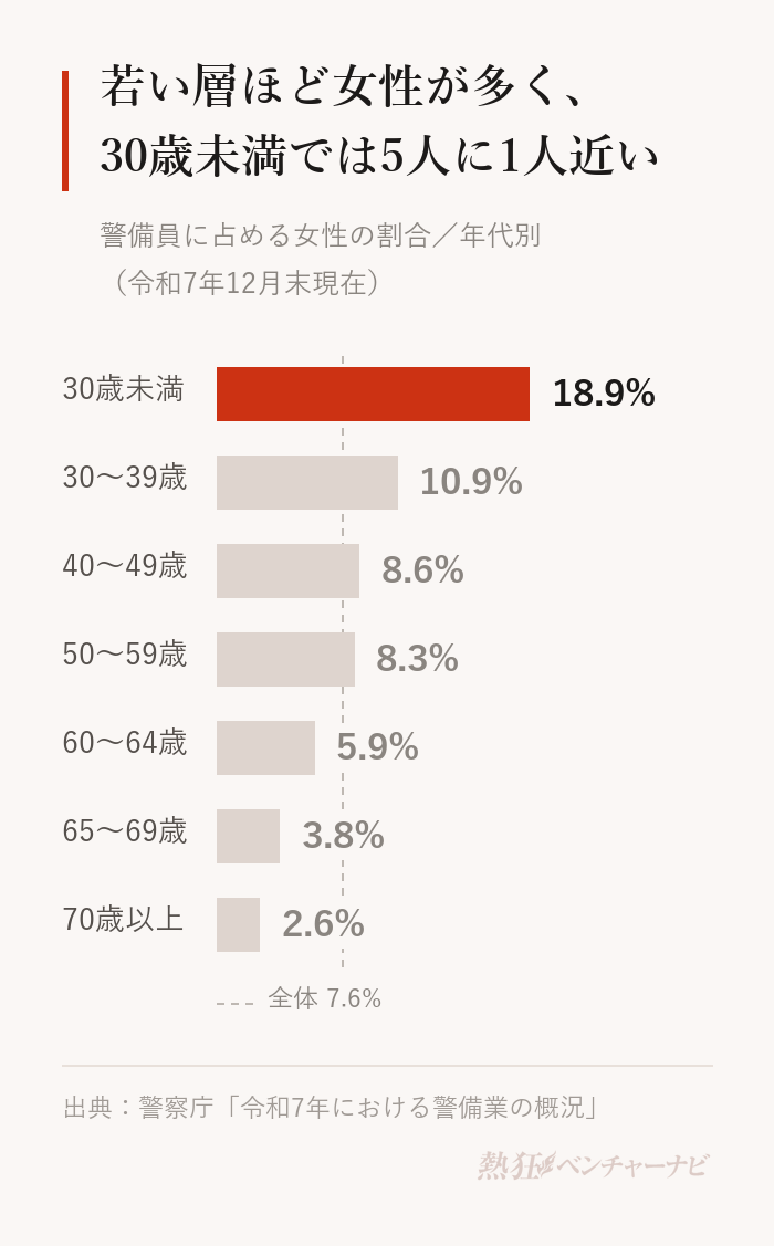 警備員に占める女性の割合。30歳未満18.9%、30〜39歳10.9%、40〜49歳8.6%、50〜59歳8.3%、60〜64歳5.9%、65〜69歳3.8%、70歳以上2.6%。全体は7.6%。