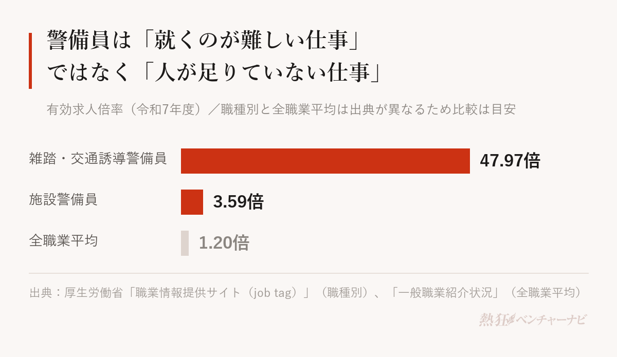 令和7年度の有効求人倍率。雑踏・交通誘導警備員47.97倍、施設警備員3.59倍、全職業平均1.20倍。