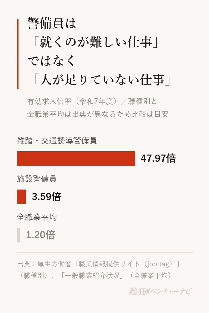 令和7年度の有効求人倍率。雑踏・交通誘導警備員47.97倍、施設警備員3.59倍、全職業平均1.20倍。