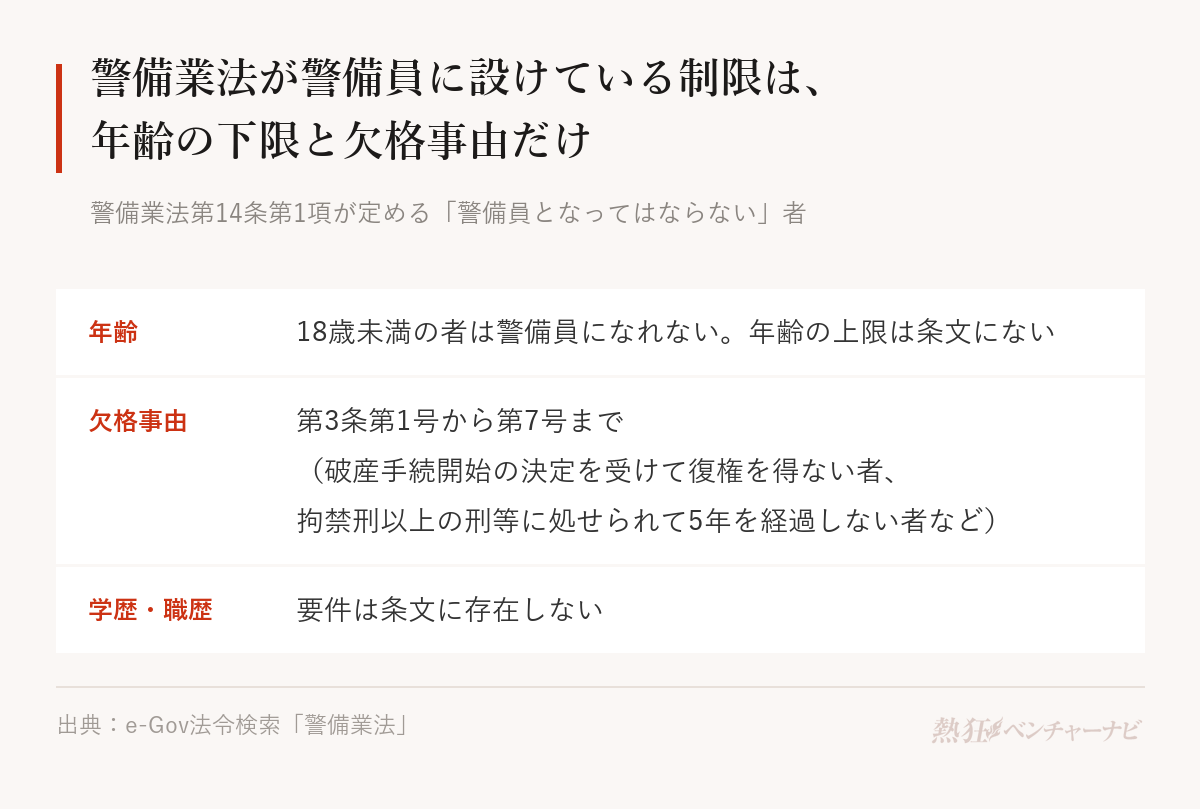 警備業法第14条第1項が定める制限。18歳未満の者と、第3条第1号から第7号までの欠格事由に該当する者。学歴要件、年齢の上限、職歴要件は条文にない。