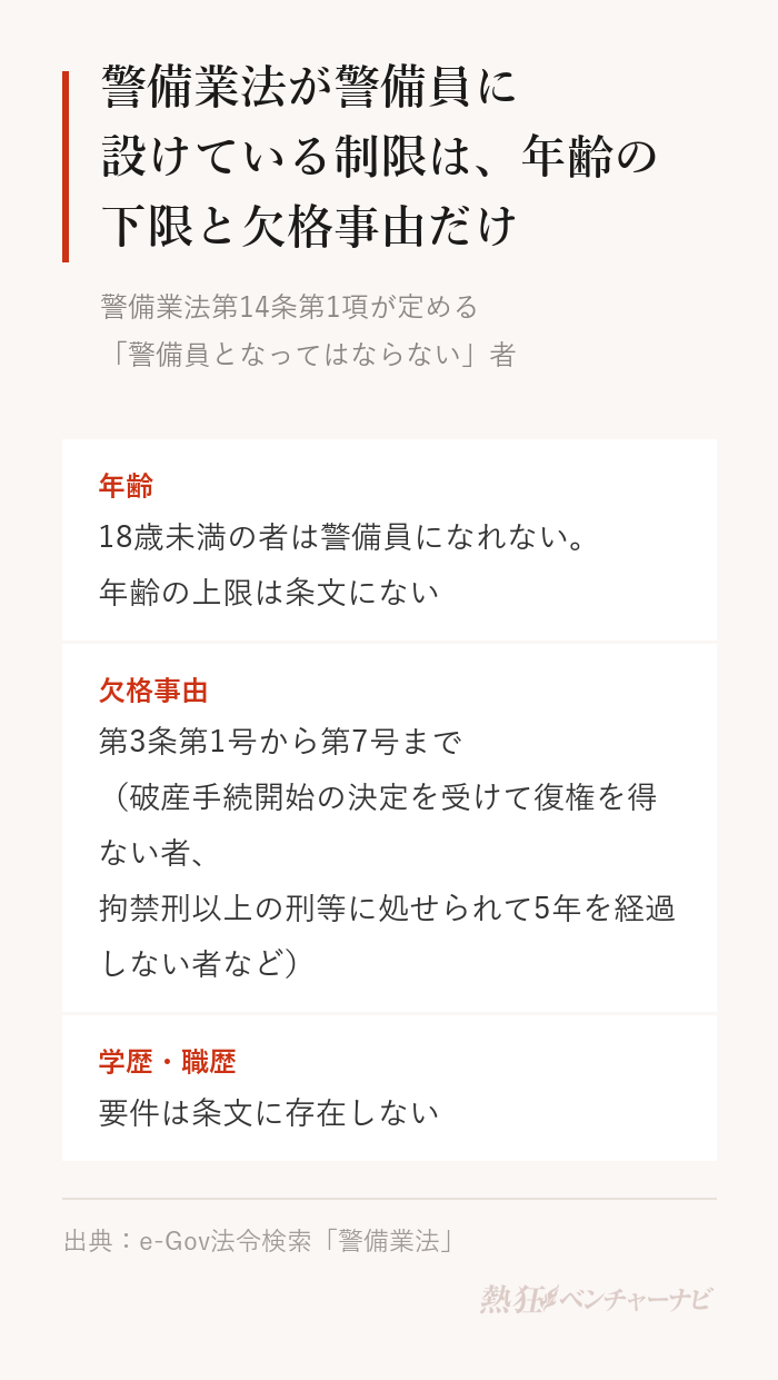 警備業法第14条第1項が定める制限。18歳未満の者と、第3条第1号から第7号までの欠格事由に該当する者。学歴要件、年齢の上限、職歴要件は条文にない。