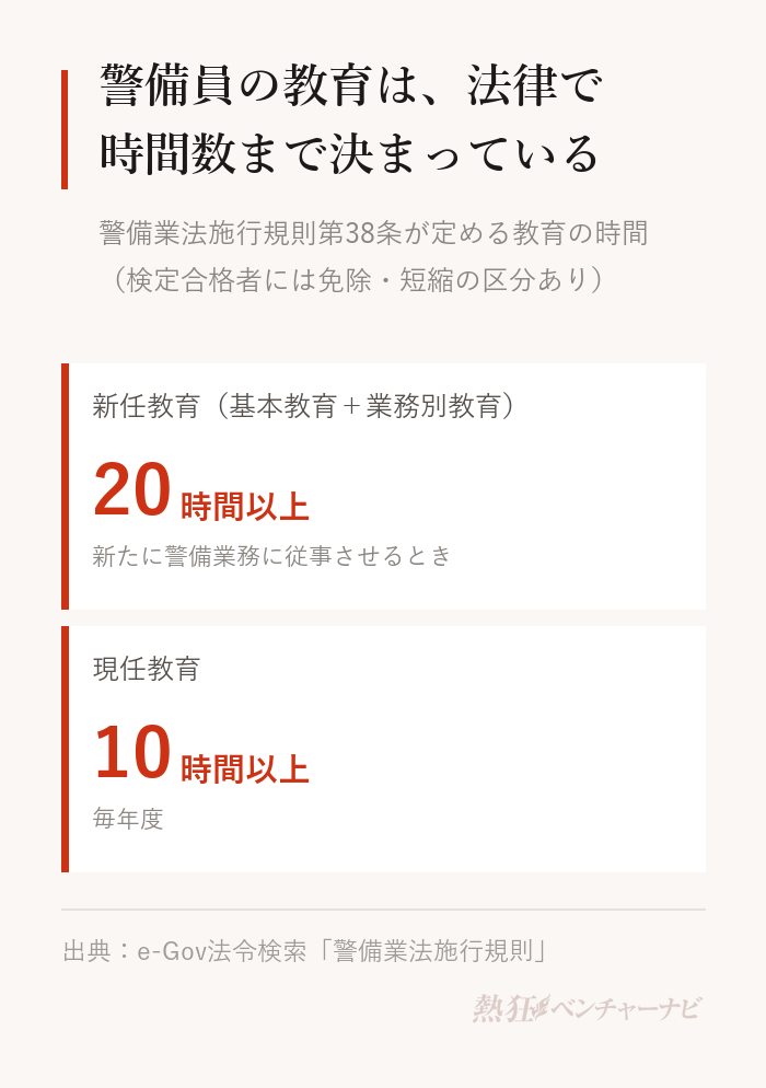 警備業法施行規則第38条による教育時間。新たに従事させる警備員には基本教育と業務別教育を合わせて原則20時間以上、現に従事している警備員には毎年度原則10時間以上。