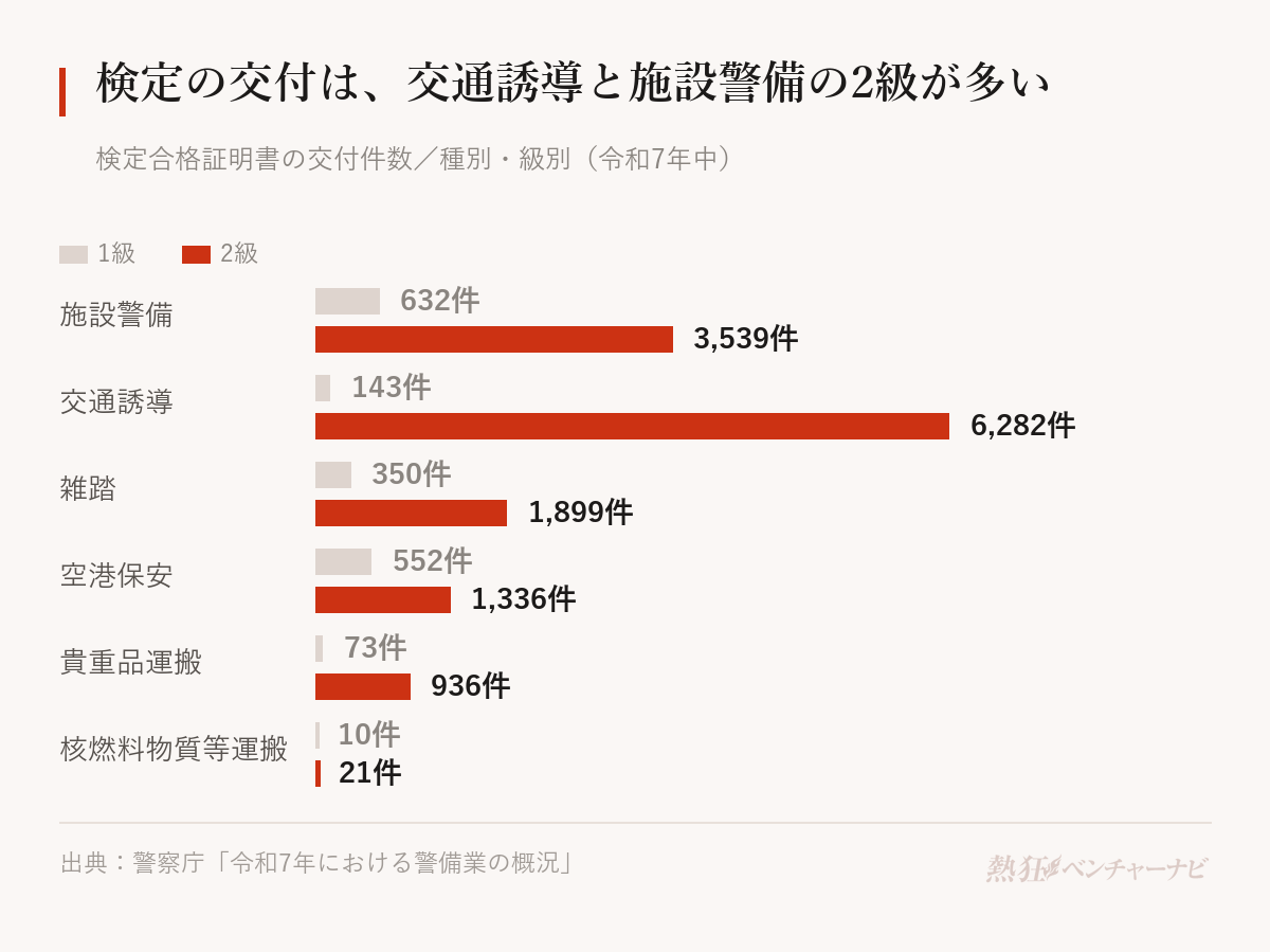 令和7年中の検定合格証明書の交付件数。施設警備は1級632件・2級3,539件、交通誘導は143件・6,282件、雑踏は350件・1,899件、空港保安は552件・1,336件、貴重品運搬は73件・936件、核燃料物質等運搬は10件・21件。