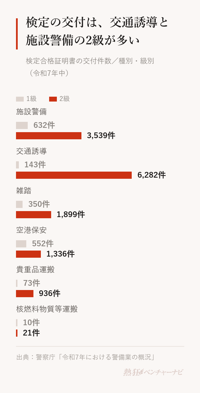 令和7年中の検定合格証明書の交付件数。施設警備は1級632件・2級3,539件、交通誘導は143件・6,282件、雑踏は350件・1,899件、空港保安は552件・1,336件、貴重品運搬は73件・936件、核燃料物質等運搬は10件・21件。