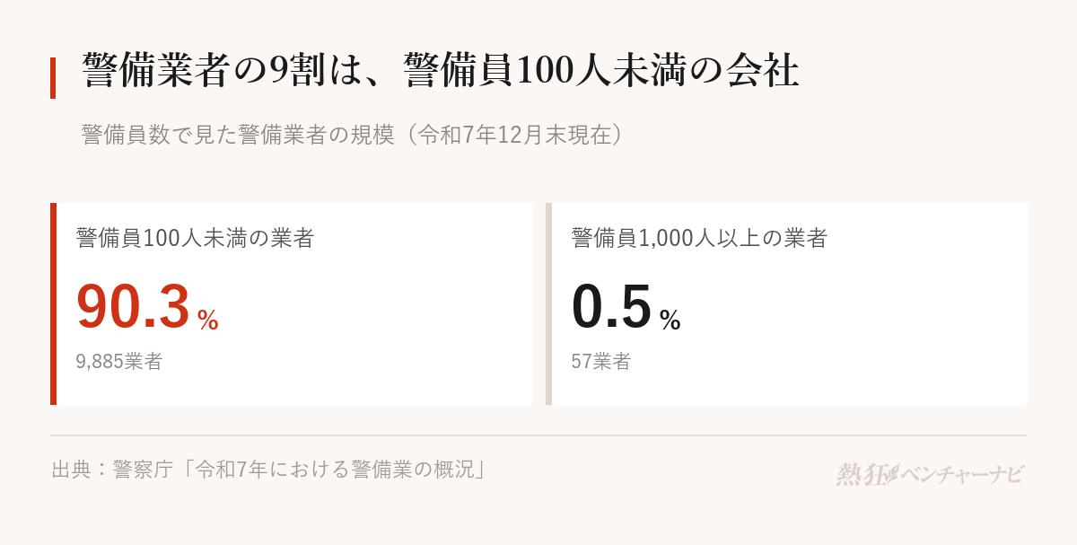 警備員数100人未満の業者は9,885業者で全体の90.3%。1,000人以上は57業者で0.5%。