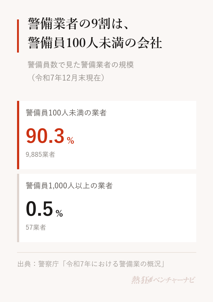 警備員数100人未満の業者は9,885業者で全体の90.3%。1,000人以上は57業者で0.5%。
